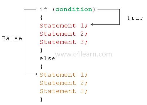 Program For If Else Statement In C# - plateposts