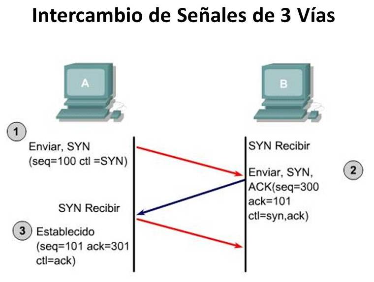 TI: Redes y algo mas: CL07 - INTRODUCCION PROTOCOLOS TCP/IP