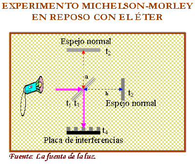 FiSiCa Y tEcnOLoGíA: ExPeRiMEnTo de MicHeLsOn MorLeY (En rEPoSo cOn eL ...