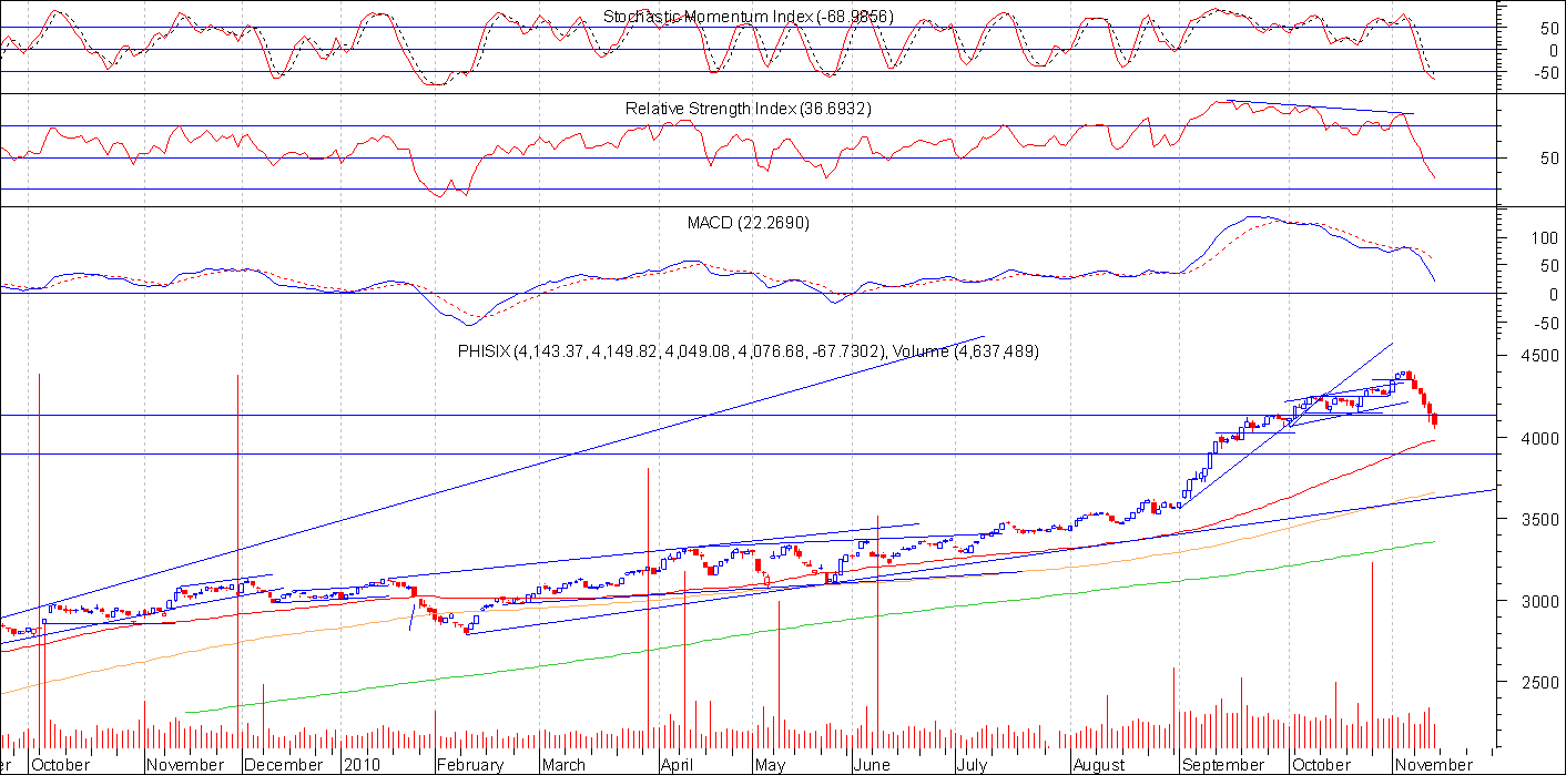 me six technical analysis of the philippine stock market psei chart