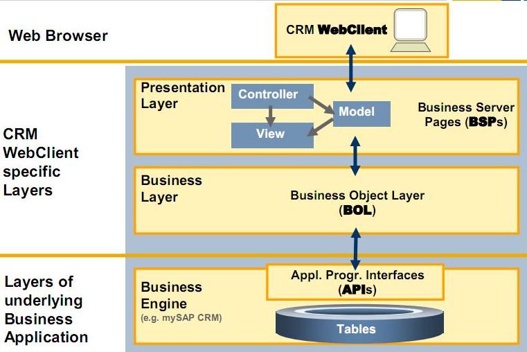 SAP CRM WebClient architecture diagram showing presentation, business, and underlying application layers