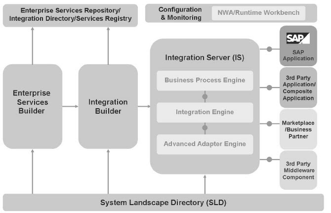 Technobabble: SAP Process Integration