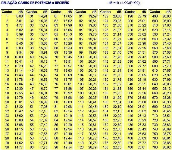 TABELA DE GANHO