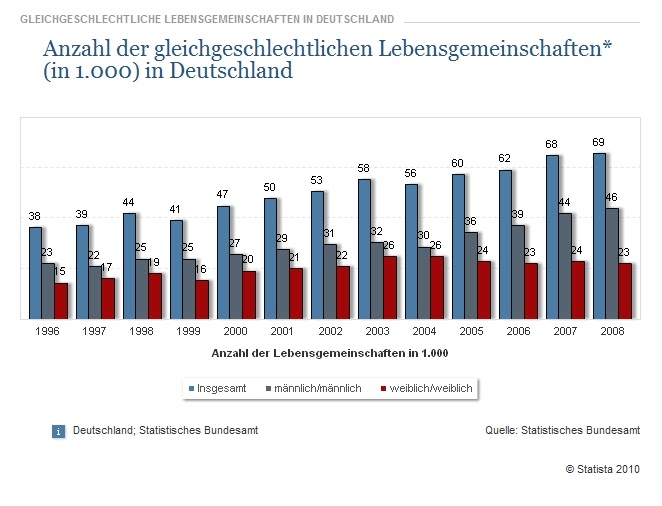 Statistik Homosexualität Deutschland Statistik Homosexualität Deutschland