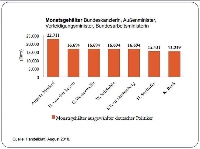 Wie Viel Verdient Merkel Im Monat Hätten Sie gewusst,?: Gehalt, Monatseinkommen von Politikern – Wie