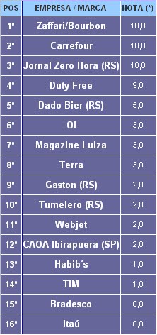 RANKING DO ATENDIMENTO