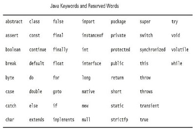 Sinau Java: Keywords / Reserved Words