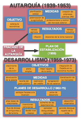 economia franquismo