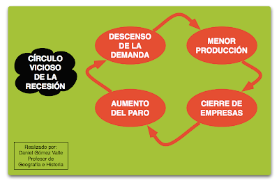 circulo vivioso recesion