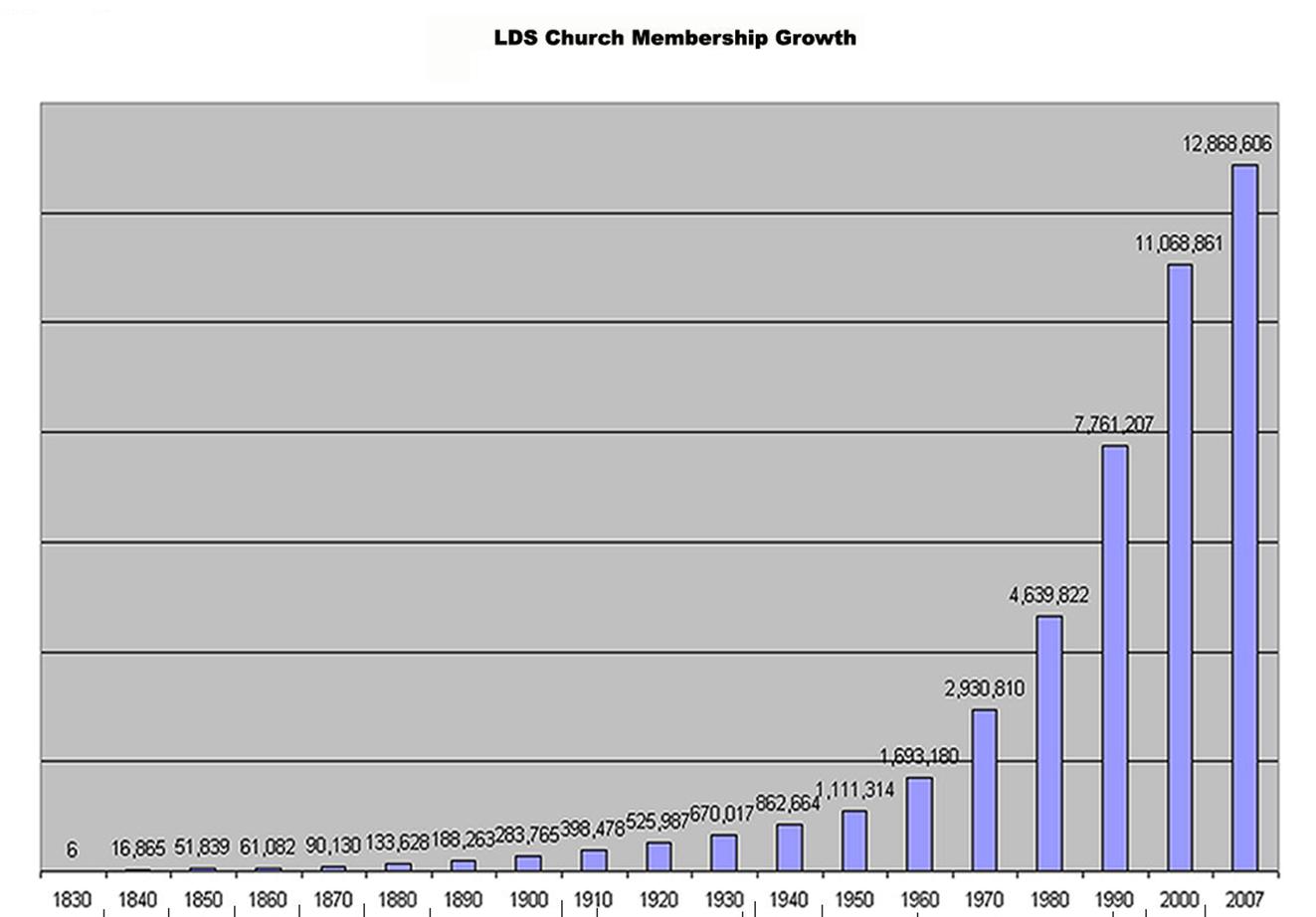 Polygamy and the Mormon Church