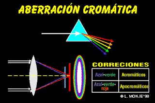  Vocabulario Fotográfico: Aberración