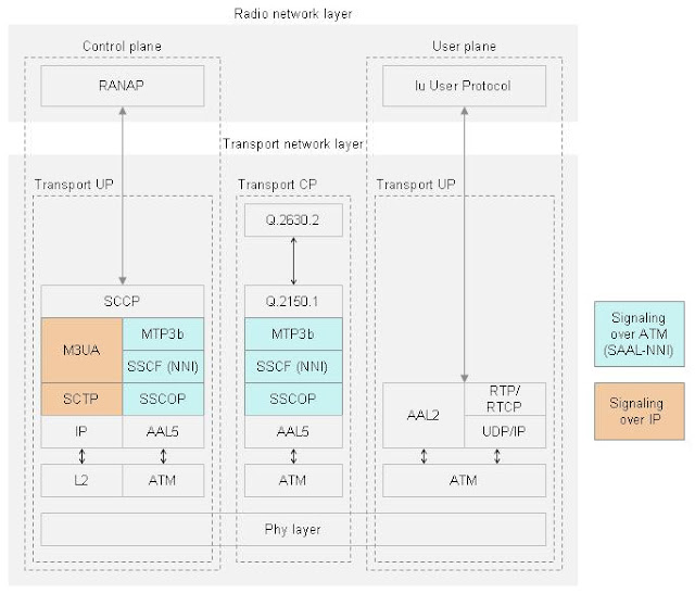 Tutorials by Samir Amberkar UMTS (Iu interfaces) 10