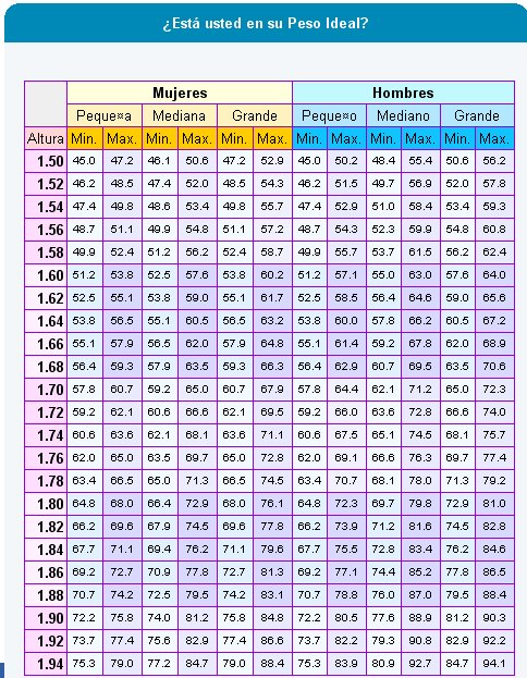 Calcular el peso ideal segun edad y estatura