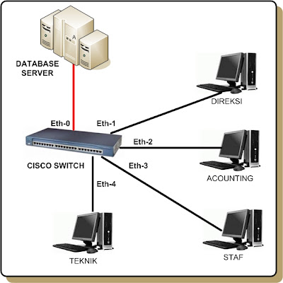 Konfigurasi Dasar Cisco Switch ~ storeklik