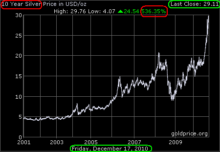 Gold And Silver: Silver 10-Year Historical Chart