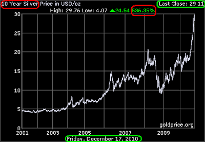 Gold And Silver: Silver 10-Year Historical Chart