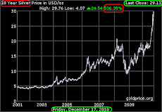 Silver 10-Year Up-Trend: Up + 536%