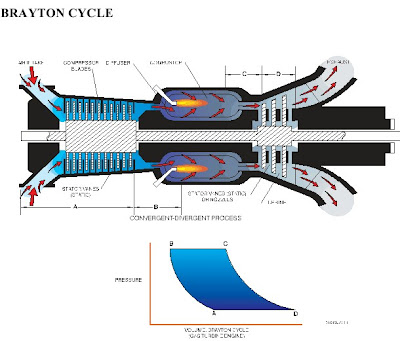GAS, STEAM & HYDRO TURBINES FOR POWER: BRAYTON CYCLE