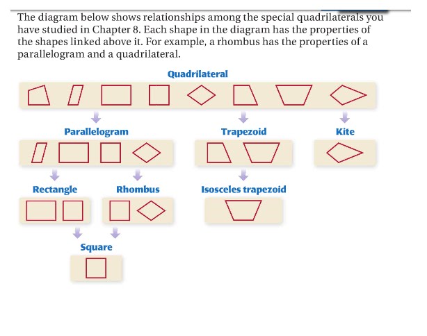Geometry: 8.6 Identify Special Quadrilaterals