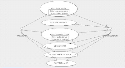 OmarleX: DIAGRAMA DE USO DE ALARMA DE AUTO