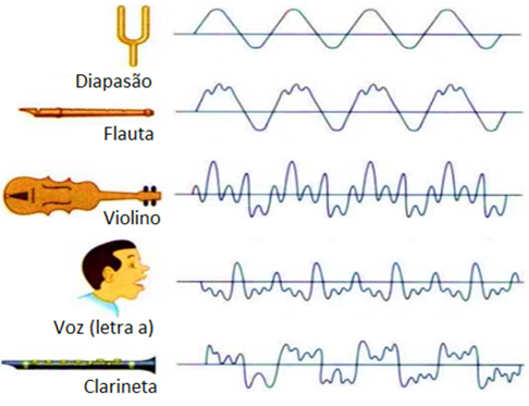 ejemplos: son por ejemplo los instrumentos que ejerzan sonido como las guitarras o los pianos o una trompeta etc...